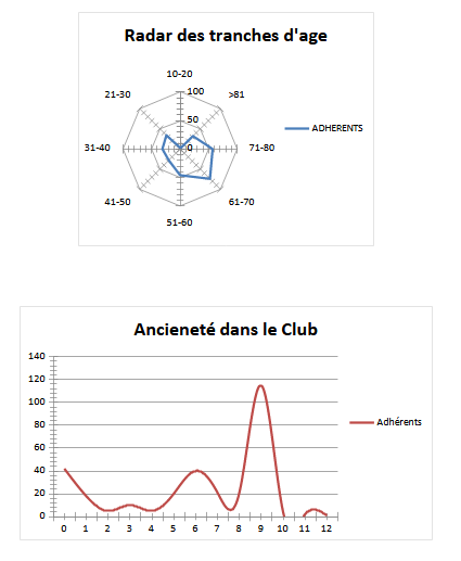 Âge des adhérents et ancienneté